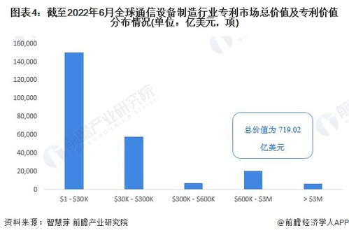 2022年全球通信設備制造行業技術全景圖譜 專利申請、競爭格局與價值解析